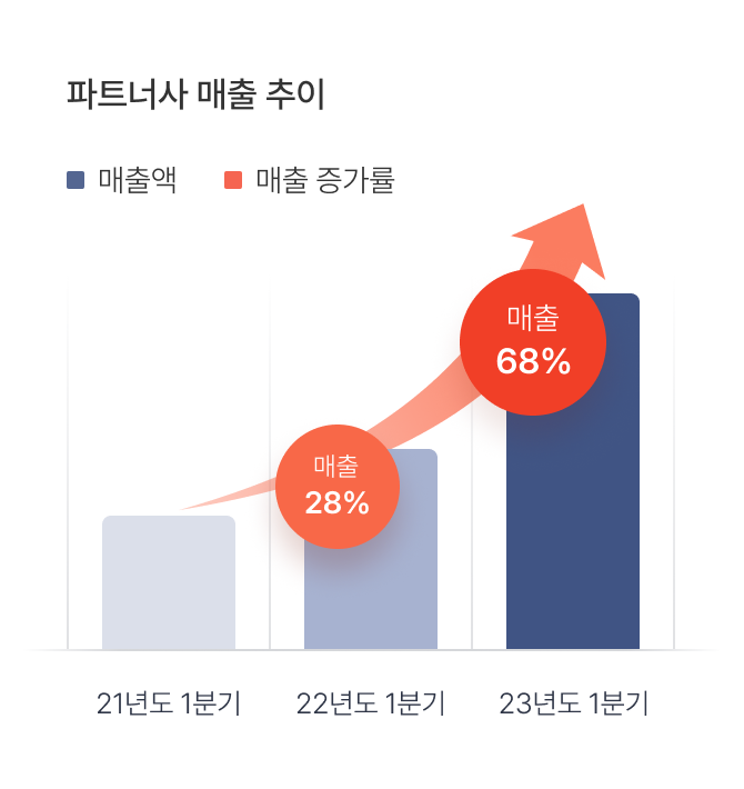 파트너사 매출 추이